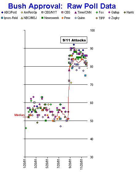 Bushin suosion nousu 9/11:n seurauksena