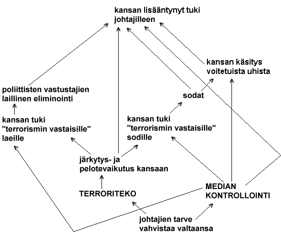 Kaavio terrorista, sodasta ja tuesta johtajille